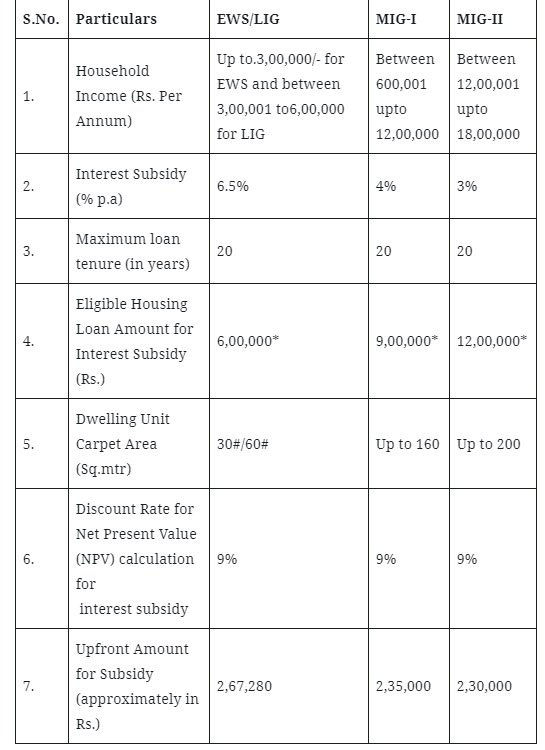 CONCESSION IN HOME LOAN INTEREST RATES of Credit Linked Subsidy Scheme